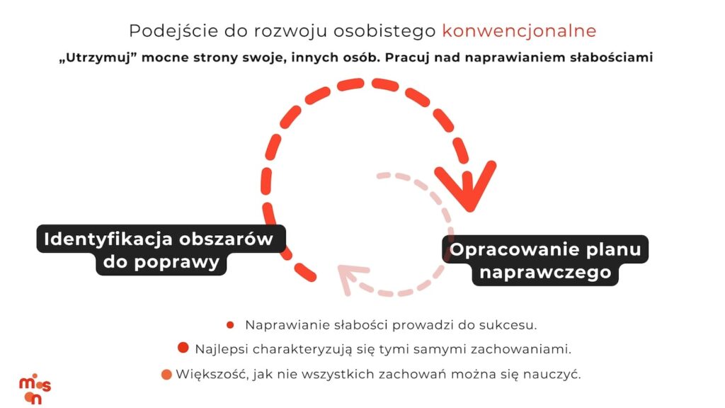 Koncepcja talentów lidera według Instytutu Gallupa podejście konwencjonalne