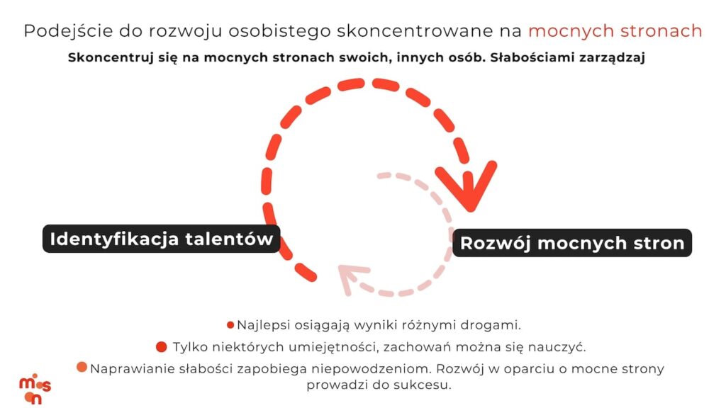 Koncepcja talentów lidera według Instytutu Gallupa podejście skoncentrowane na mocnych stronach