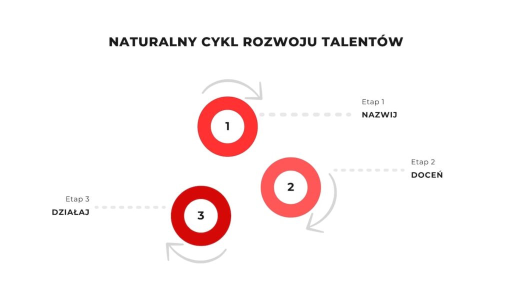 Strategia - Name it, Claim it, Aim it - w rozwoju talentów liderskich