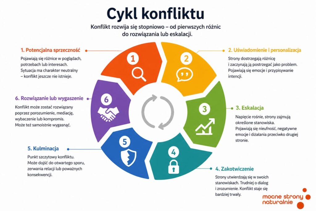 cykl konfliktu w zespole – etapy powstawania i eskalacji konfliktu w pracy