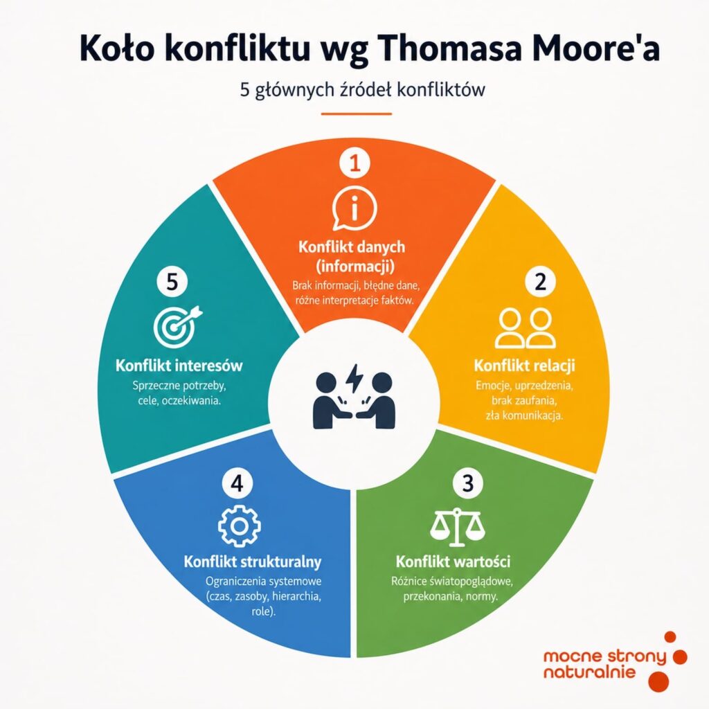 źródła konfliktów w zespole – koło konfliktu według Moore’a (dane, relacje, wartości, struktura, interesy)