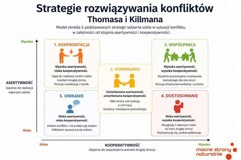 strategie rozwiązywania konfliktów w zespole – model Thomasa i Kilmanna (konfrontacja, kompromis, współpraca, unikanie, dostosowanie)